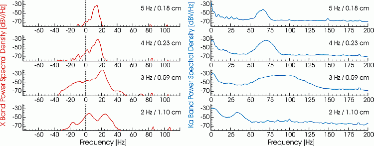 Radar Doppler spectra at increasing wave amplitudes