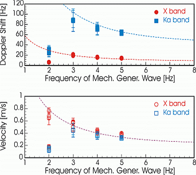 Doppler shifts and velocities of scatterers