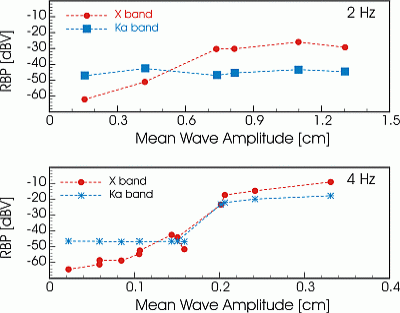 Radar backscatter as function of wave amplitude