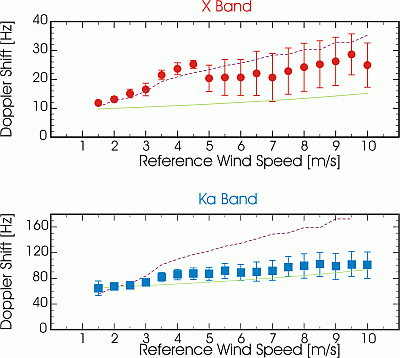 Radar Doppler spectra at different wave frequencies