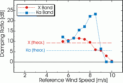 Radar contrast as function of wind speed