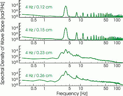 Wave slope spectra at different wave amplitudes