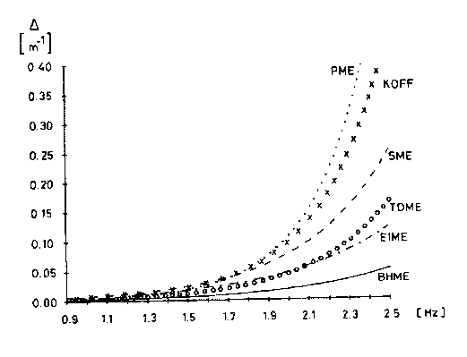 Wave damping curves measured at the wind-wave tank