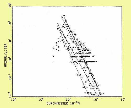 Bubble statistics