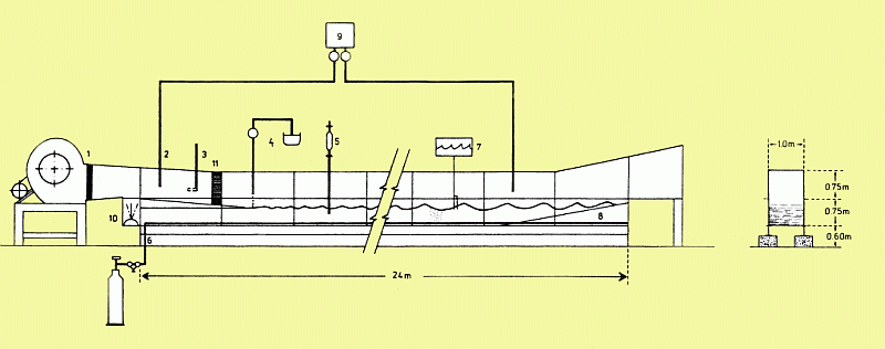 Excperimental setup for the gas transfer measurements