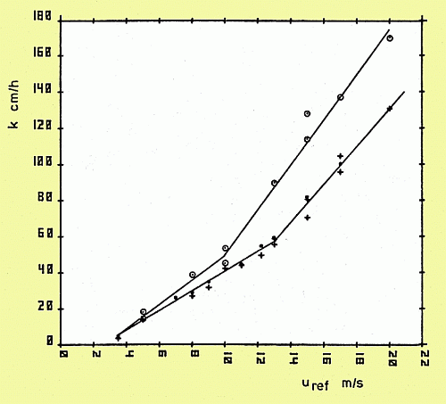 Wind-speed dependency of gas transfer velocities