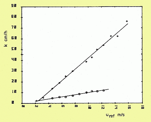 Wind-speed dependency of gas transfer velocities