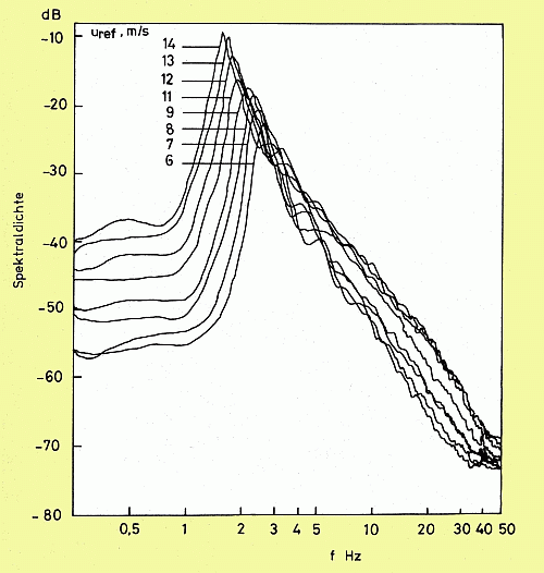 Wind-wave spectra at different wind speeds