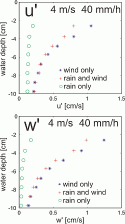 X band crosspol RCS with and without rain measured at different wind speeds"