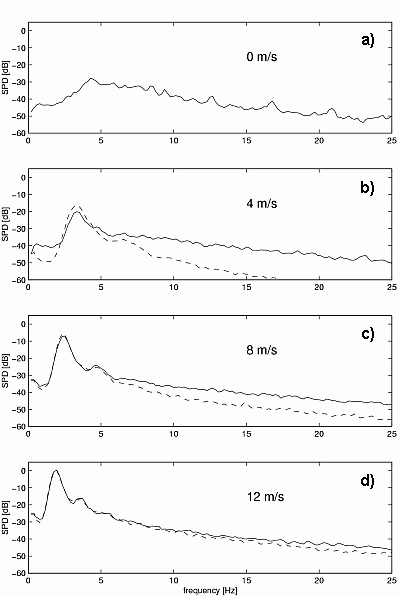 Wave spectra with and without rain measured at different wind speeds