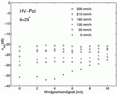 X band crosspol RCS with and without rain measured at different wind speeds