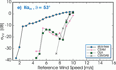 Ka-band radar cross sections at 53deg incidence angle