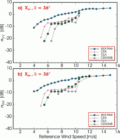 X-band radar cross sections at 36deg incidence angle