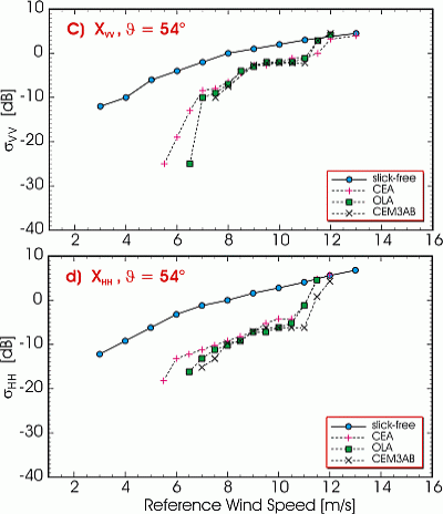 X-band radar cross sections at 54deg incidence angle