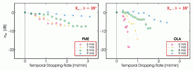 X-band radar cross sections at 36deg incidence angle