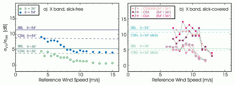 X-band radar cross sections at 36deg and 54deg incidence angle