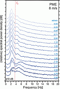 Cascade plot of wave spectra