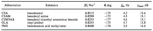 Rheological parameters of the deployed substances