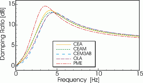 Theoretical damping ratios according to Marangoni damping theory