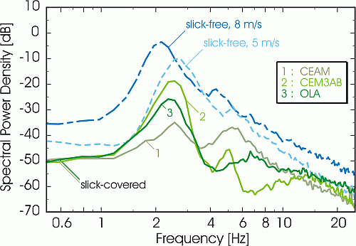 Wind-wave spectra at slick-free and slick-covered water surfaces