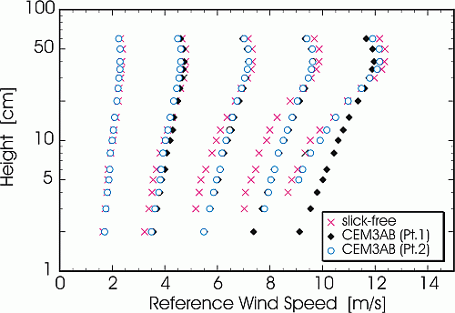 Wind profiles with and without slicks