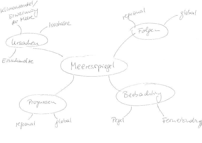 MMindmap_meeresspiegel.png