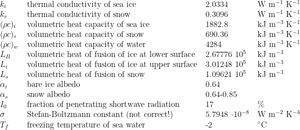 \begin{tabular}{llll}
$k_i$ & thermal conductivity of sea ice & 2.0334 & W m$^{−1}$ K$^{−1}$ \\
$k_s$ & thermal conductivity of snow & 0.3096 & W m$^{−1}$ K$^{−1}$\\
$(\rho c)_i$ & volumetric heat capacity of sea ice & 1882.8 & kJ m$^{−3}$ K$^{−1}$\\
$(\rho c)_s$ & volumetric heat capacity of snow & 690.36 & kJ m$^{−3}$ K$^{−1}$\\
$(\rho c)_w$ & volumetric heat capacity of water & 4284 & kJ m$^{−3}$ K$^{−1}$\\
$L_B$ & volumetric heat of fusion of ice at lower surface & 2.67776 10$^5$ & kJ m$^{−3}$\\
$L_i$ & volumetric heat of fusion of ice at upper surface & 3.01248 10$^5$ & kJ m$^{−3}$\\
$L_s$ & volumetric heat of fusion of snow & 1.09621 10$^5$ & kJ m$^{−3}$\\
$\alpha_i$ & bare ice albedo & 0.64 & \\
$\alpha_s$ & snow albedo & 0.64-0.85 & \\
$I_0$ & fraction of penetrating shortwave radiation & 17 & \% \\
$\sigma$ & Stefan-Boltzmann constant (not correct!) & 5.7948 ·10$^{−8}$  & W m$^{−2}$ K$^{−4}$\\
$T_{f}$ & freezing temperature of sea water & -2 & $^\circ$C\\
\end{tabular}